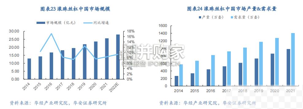 丝杠行业报告：核心传动功能部件（38页）