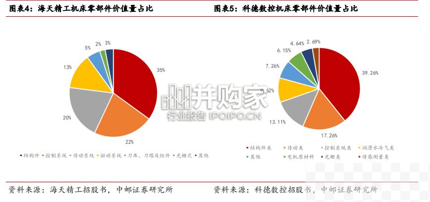 数控机床的简单结构拆解报告（17页）