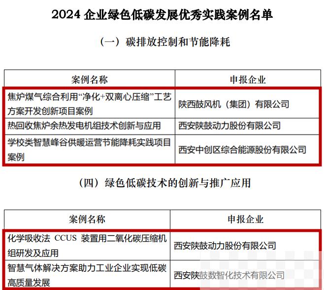 “2024企业绿色低碳发展优秀实践案例”+5